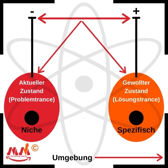 Die vielleicht auf den Letzten Stand gebrachte These über Neuromarketing by Marketing Macht©