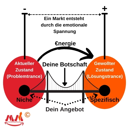 Was ist marketing? Das ist Marketing. Inspiriert von der Quantenphysik© by Marketing Macht V7