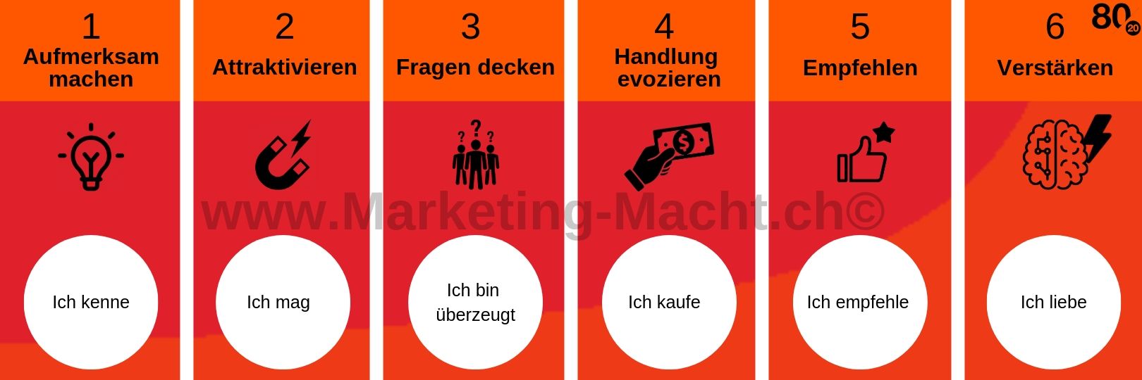 Marketing-Macht-Neuromarketing-Strategie